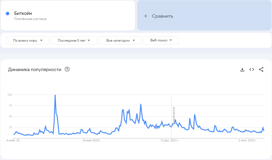 Динамика популярности биткоина Google Trends